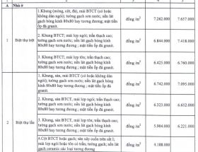 Sau 7 năm, TP.HCM đã có Bảng giá nhà ở, công trình, vật kiến trúc xây dựng mới