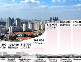 Ngỡ ngàng với những cái nhất của bất động sản TP.HCM năm 2019: Giá rẻ nhất thế giới, đáng đầu tư bậc